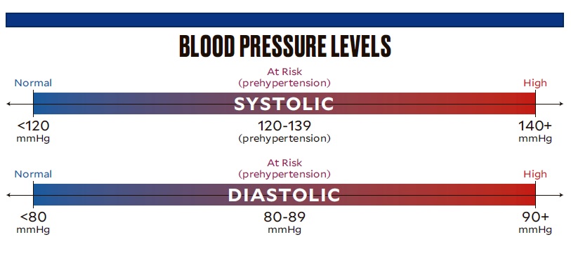 what is high blood pressure levels