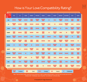 Feng shui master Marites Allen takes "What's your Sign?" to a whole new level with this chart that helps lovers find out whether they are compatible. (Chart reprinted with permission from FRIGGA Charmed Life)