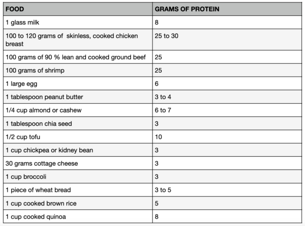 Eat protein to improve health and build muscles, not to store extra body fat