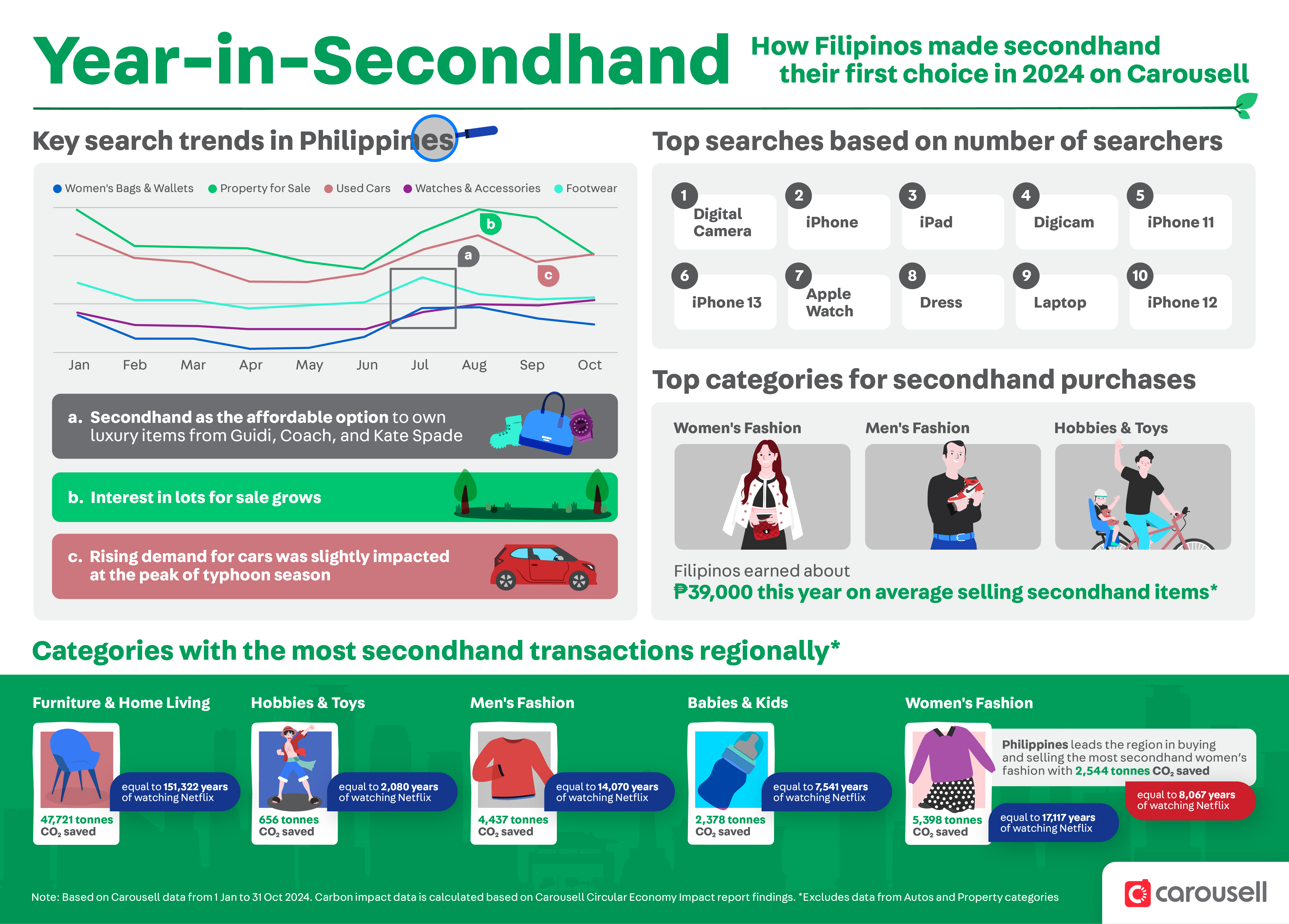 How Filipinos made secondhand their first choice in 2024